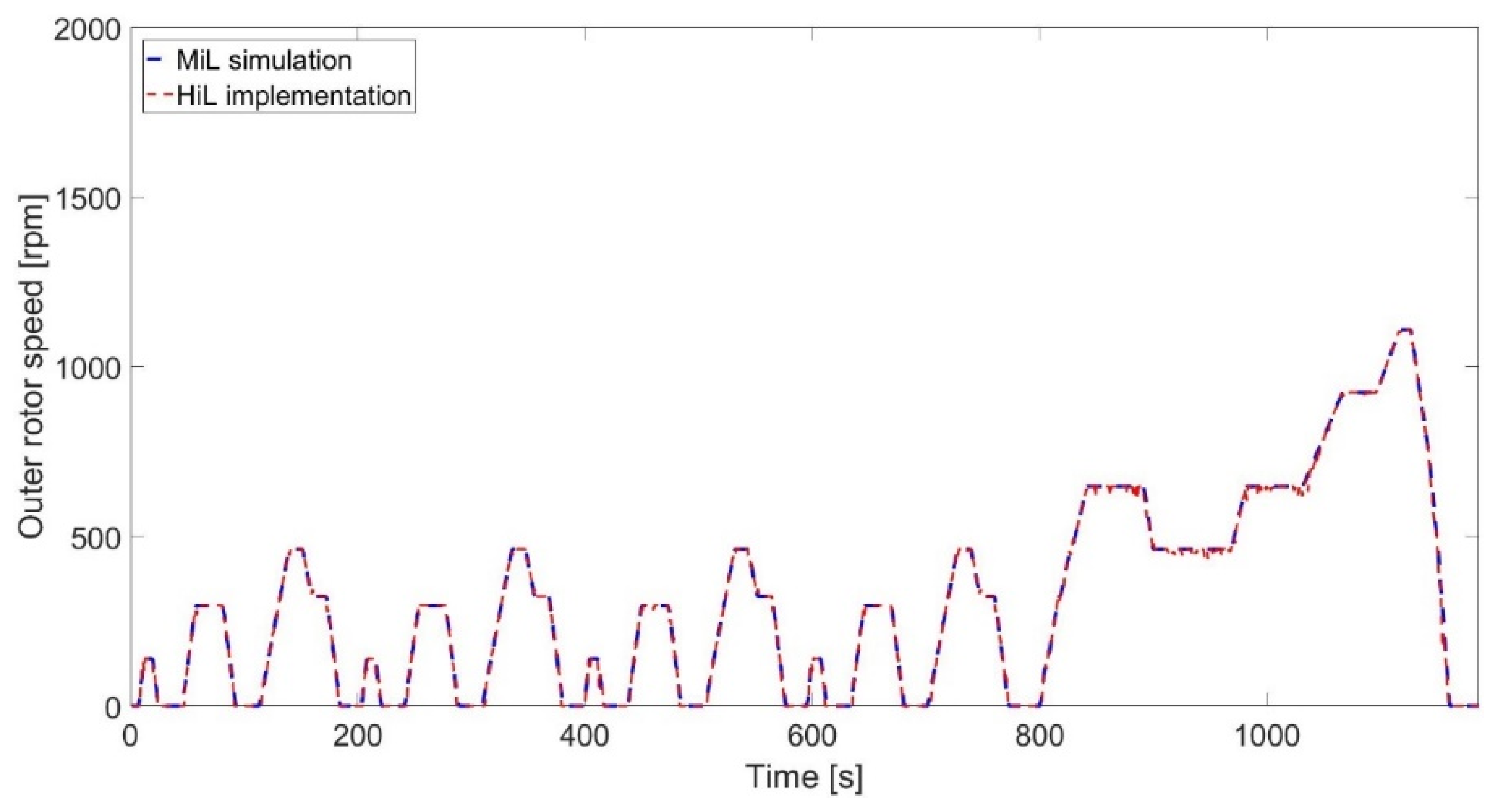 Applied Sciences Free Full Text Experimental Implementation Of Power Split Control Strategies In A Versatile Hardware In The Loop Laboratory Test Bench For Hybrid Electric Vehicles Equipped With Electrical Variable Transmission Html