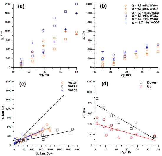 Applied Sciences Free Full Text Effect Of Liquid Viscosity And Flow Orientation On Initial Waves In Annular Gas Liquid Flow Html