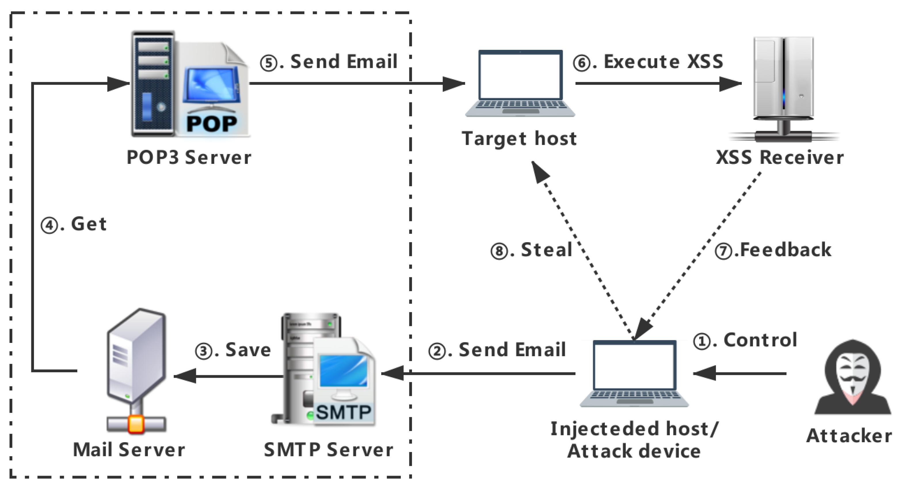 Applied Sciences | Full-Text Providing Email Privacy by Preventing Webmail from Loading Malicious XSS Payloads