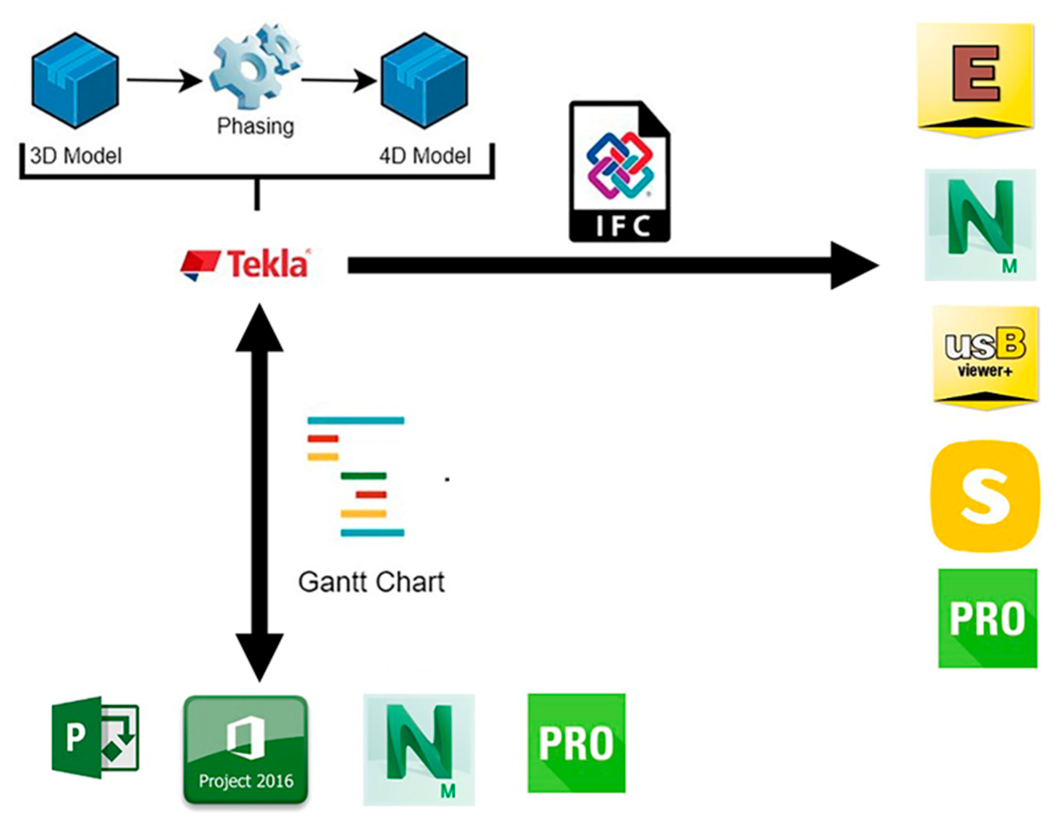 Processed exchanges. BIM model Exchange process Map.