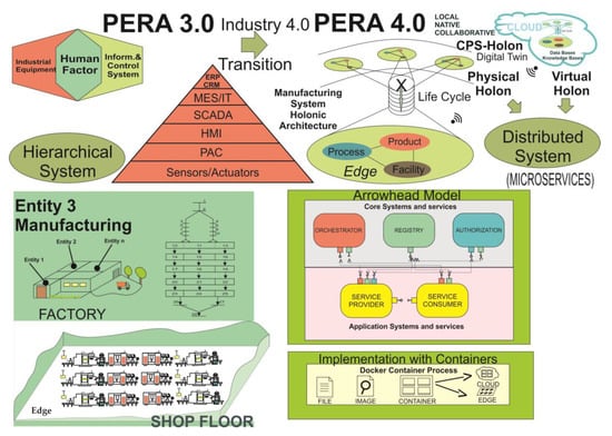 Applied Sciences Free Full Text Life Cycle Engineering 4 0 A Proposal To Conceive Manufacturing Systems For Industry 4 0 Centred On The Human Factor Dfhfini4 0 Html