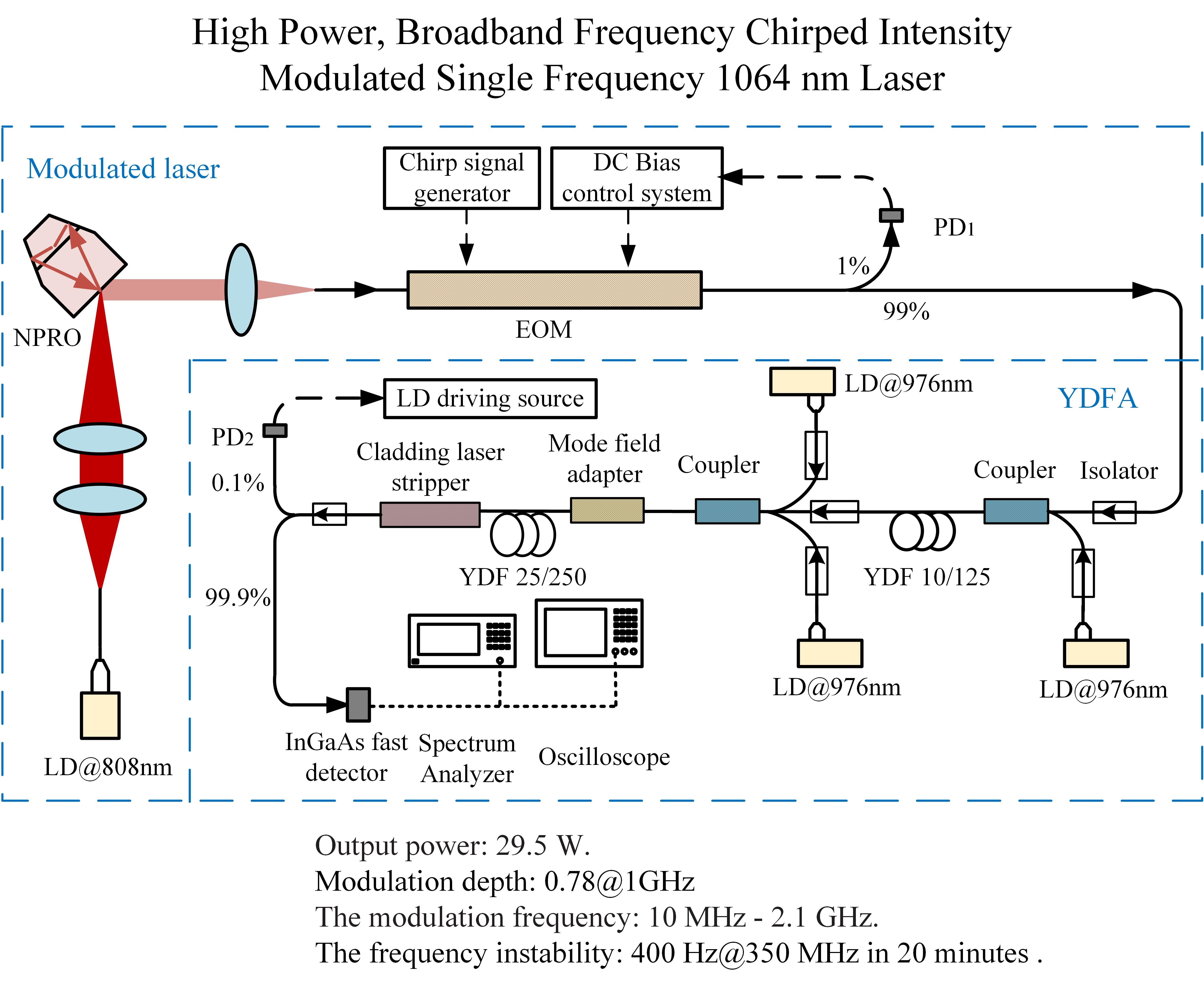 Applied Sciences | Free Full-Text | High-Power Broadband Frequency Chirped  Intensity-Modulated Single-Frequency 1064-nm Laser | HTML