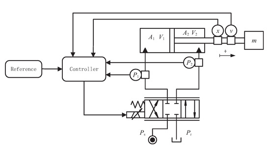 Circuit diagram for the classical control of the experimental model.