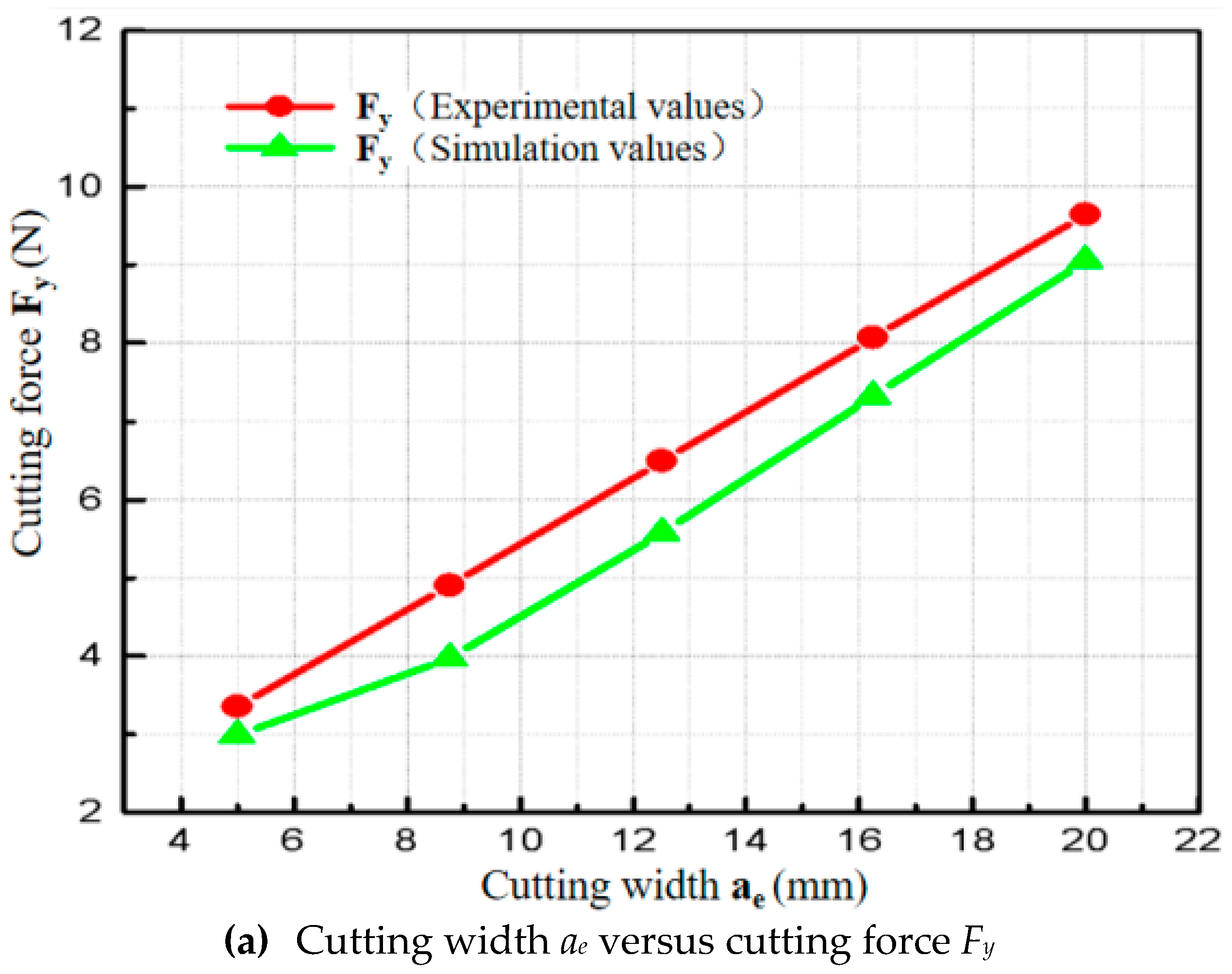 Applied Sciences Free Full Text Cutting Force Prediction And Experiment Verification Of Paper Honeycomb Materials By Ultrasonic Vibration Assisted Machining Html