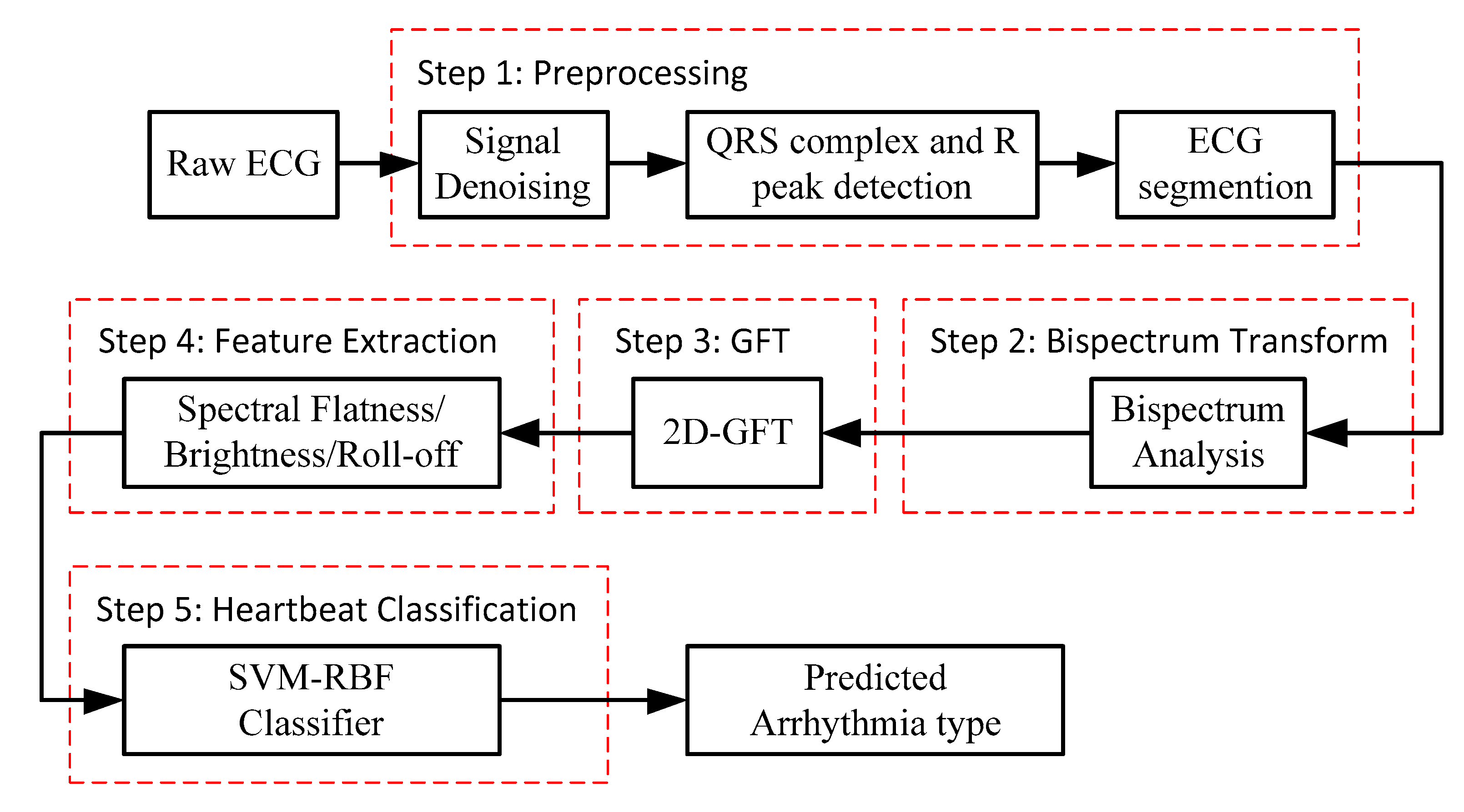 Applied Sciences Free Full Text Ecg Arrhythmia Classification Using High Order Spectrum And 2d Graph Fourier Transform Html