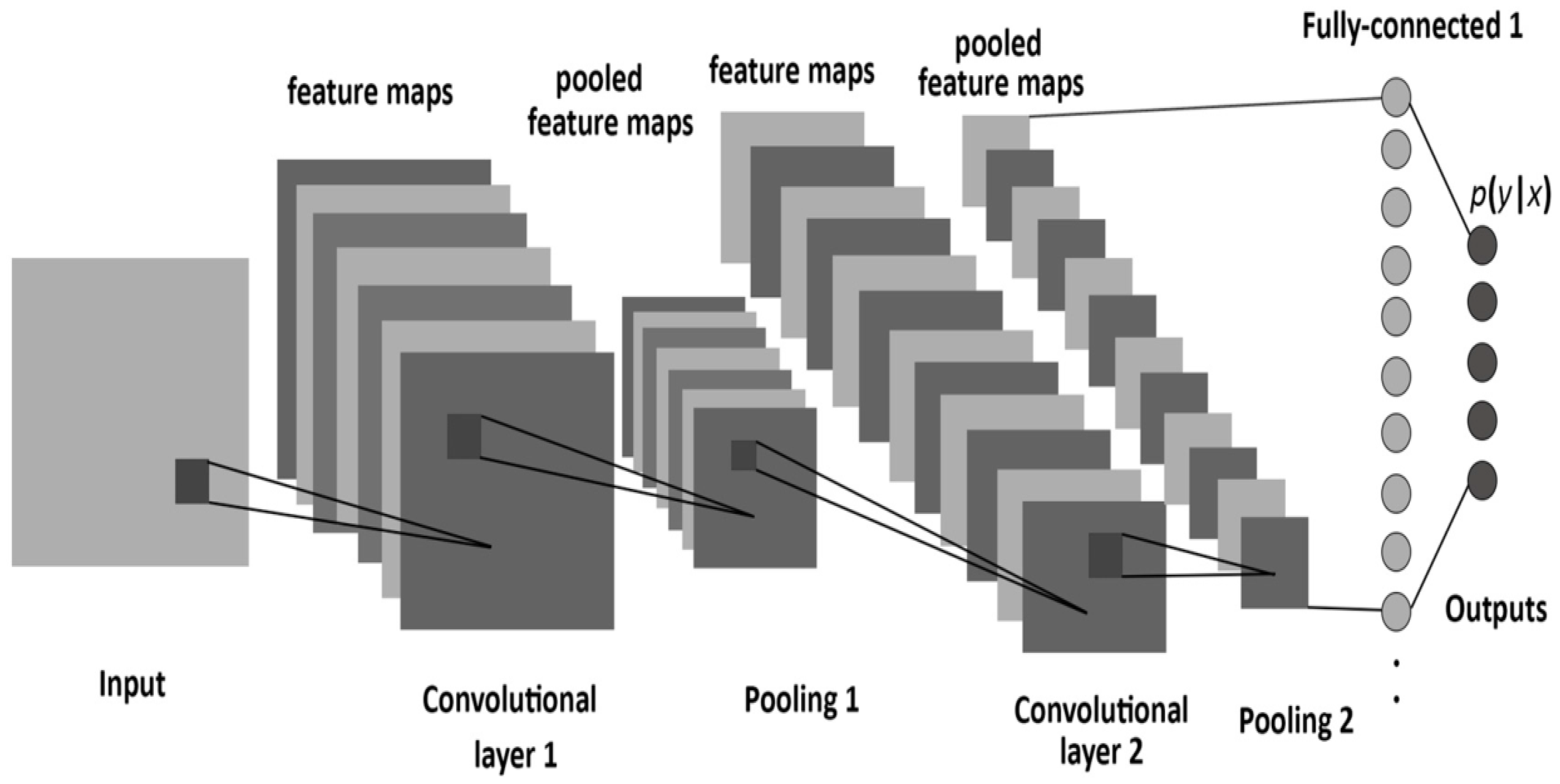 Convolutional networks. Сверточная нейронная сеть архитектура. Структура сверточной нейронной сети. Convolutional Neural Network CNN. Сверточные нейронные сети схема.