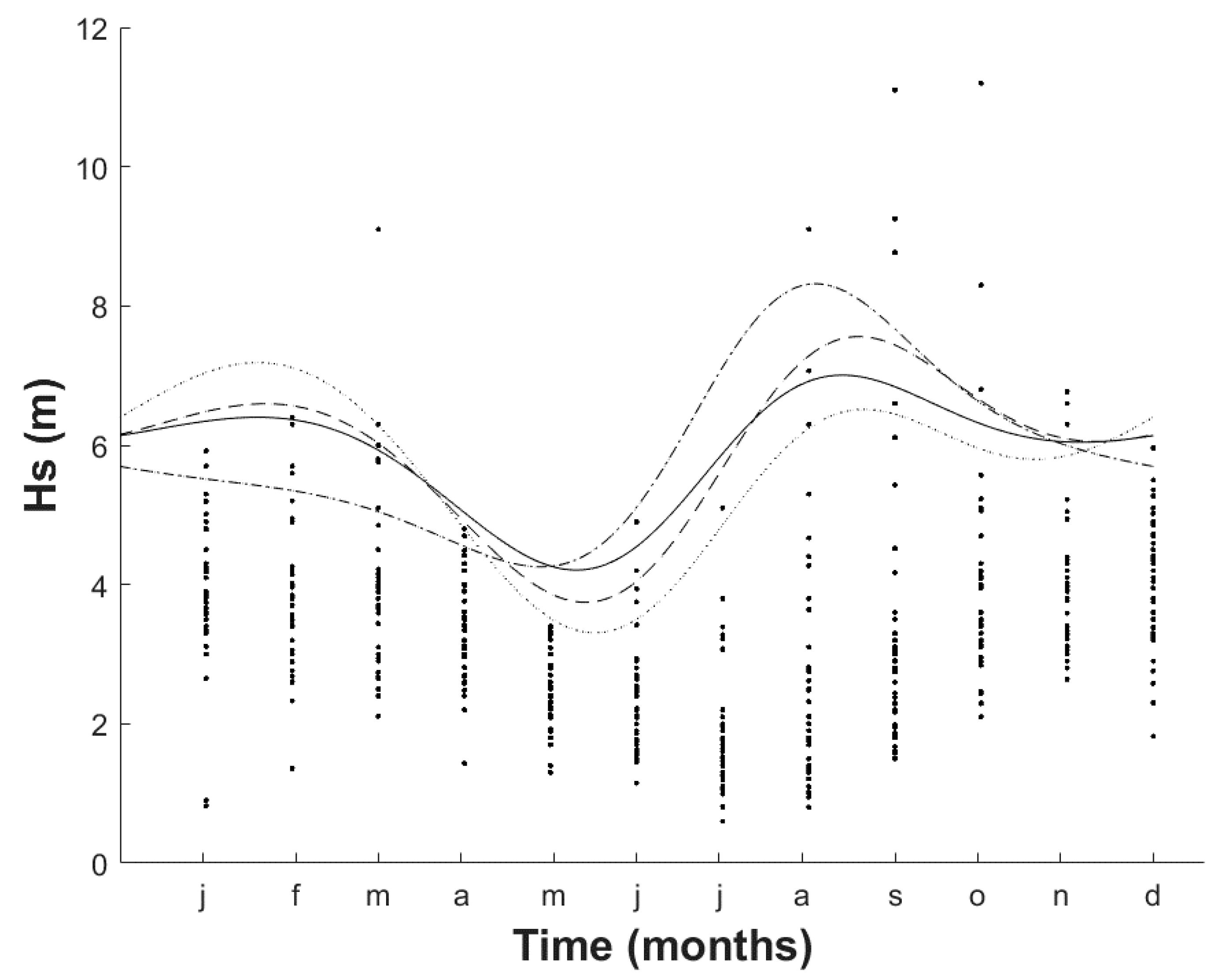 Applied Sciences Free Full Text Correlation Of Concurrent Extreme Metocean Hazards Considering Seasonality Html