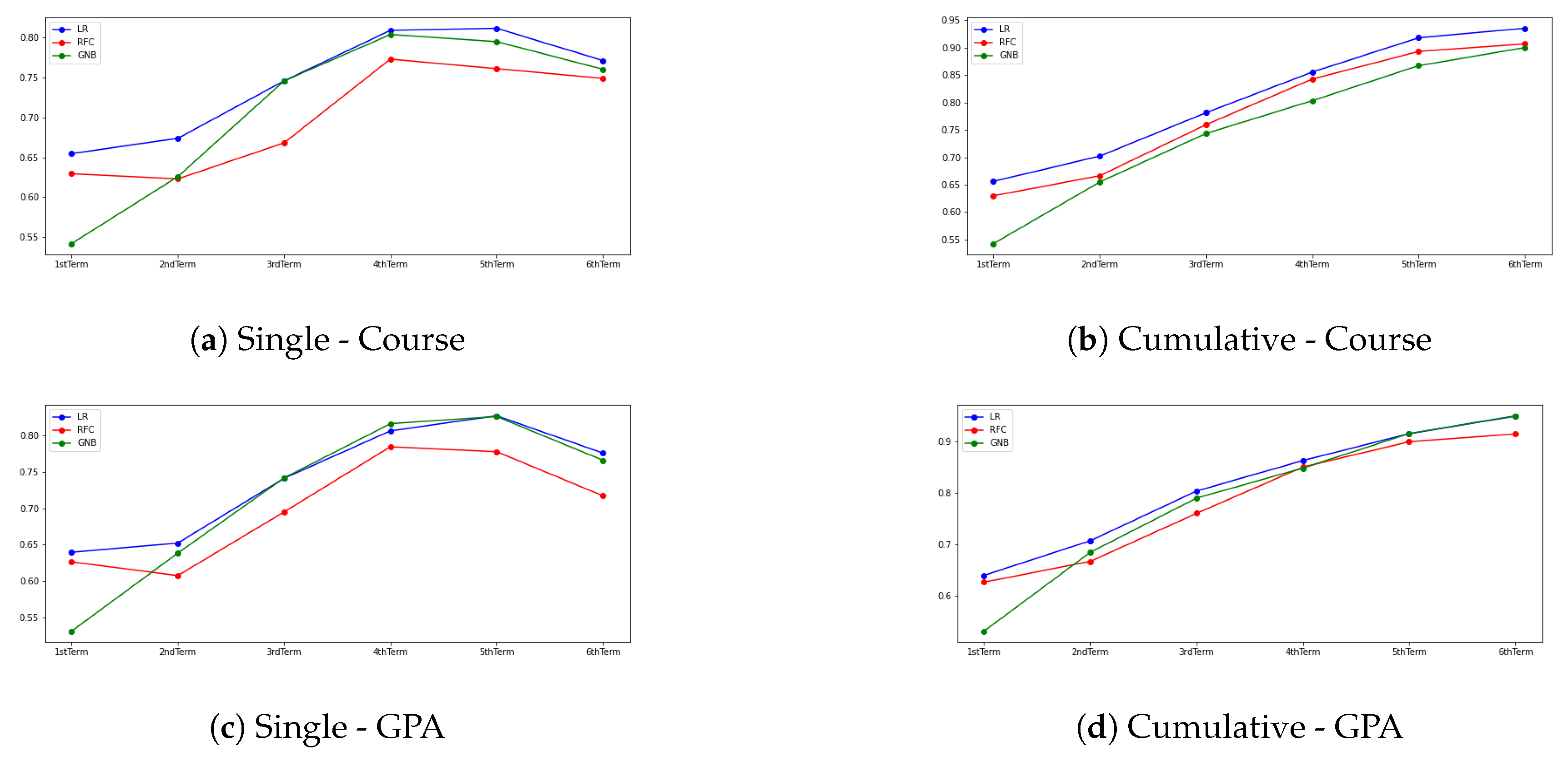 Applied Sciences Free Full Text Prediction Of Academic Performance At Undergraduate Graduation Course Grades Or Grade Point Average