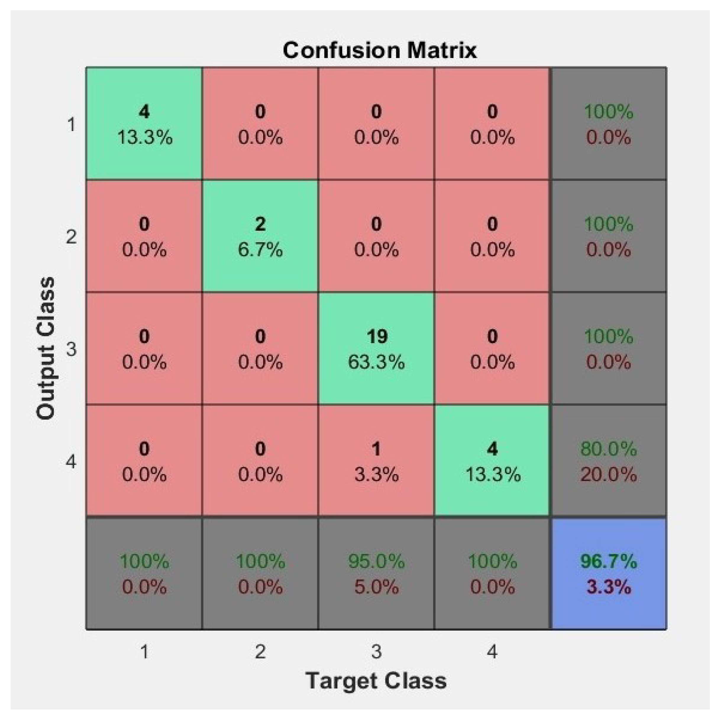 Confusion Matrix meme.