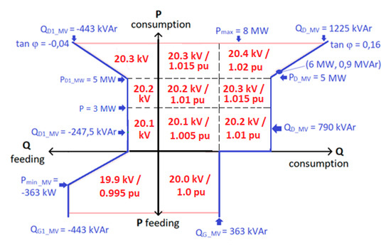 Applied Sciences Free Full Text Solutions To Increase Pv Hosting Capacity And Provision Of Services From Flexible Energy Resources Html