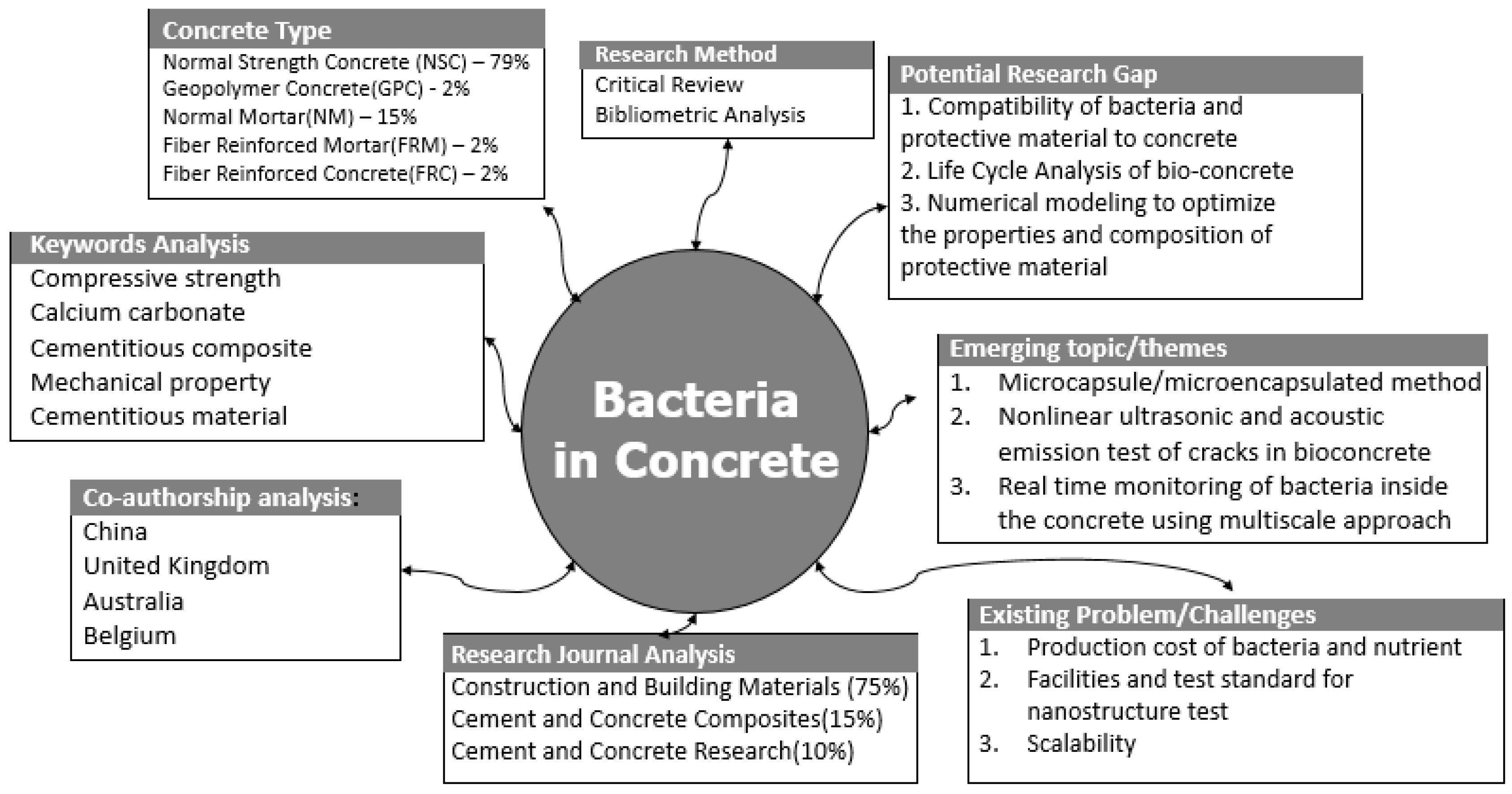 Applied Sciences | Free Full-Text | Bio-Influenced Self-Healing Mechanism  in Concrete and Its Testing: A Review | HTML