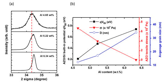Applied Sciences Free Full Text High Quality Ito Al Zno N Si Heterostructures With Junction Engineering For Improved Photovoltaic Performance Html