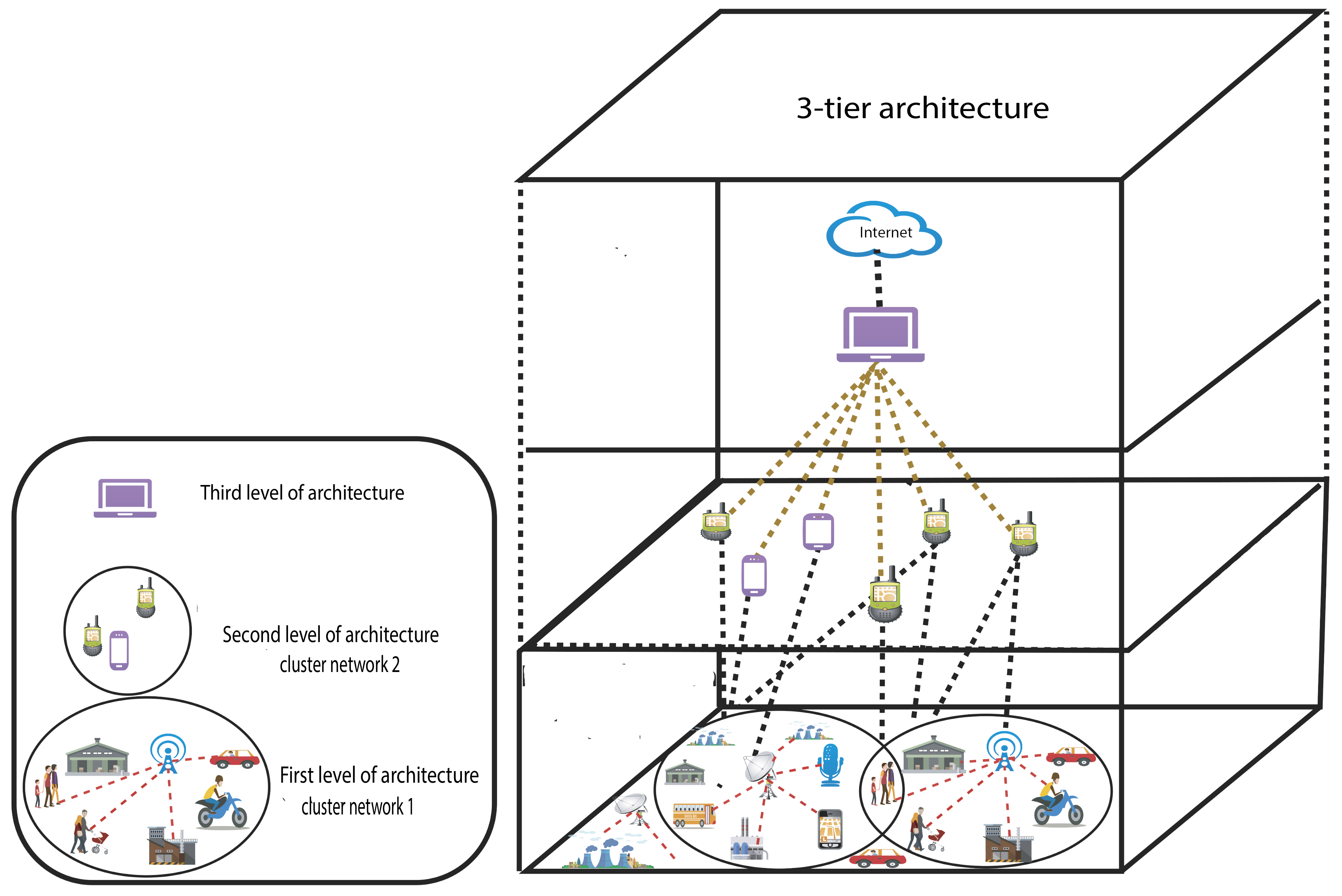 Three-tier architectures