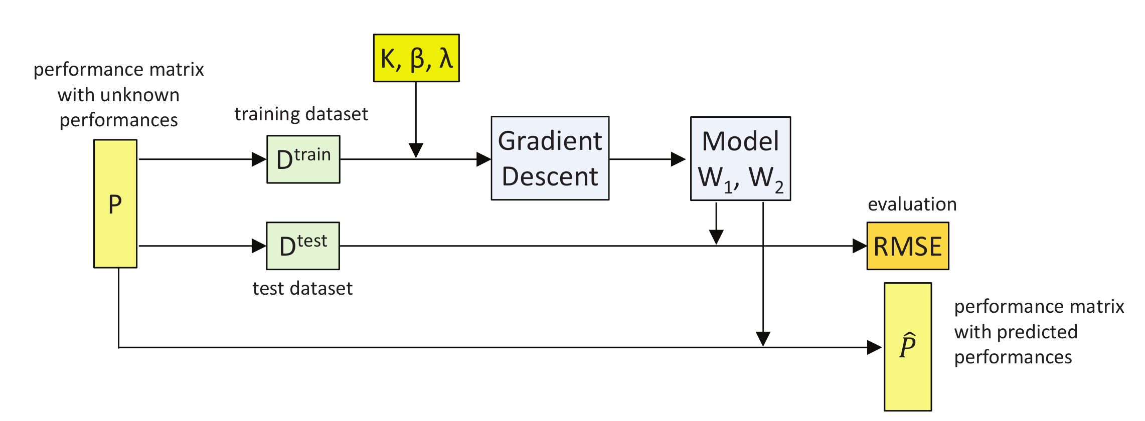 Applied Sciences Free Full Text Optimizing Latent Factors And Collaborative Filtering For Students Performance Prediction Html