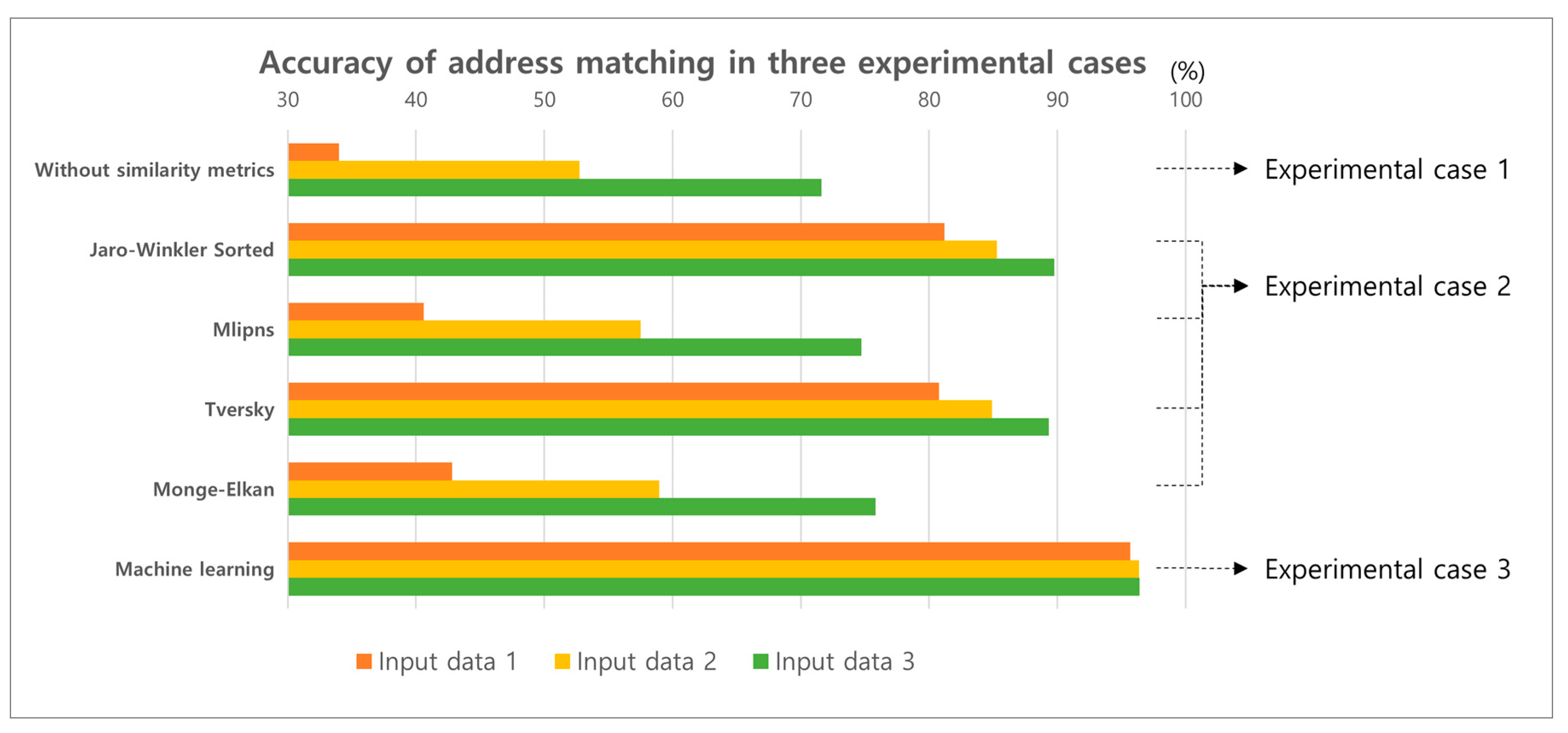 Match method. Accuracy в машинном обучении.