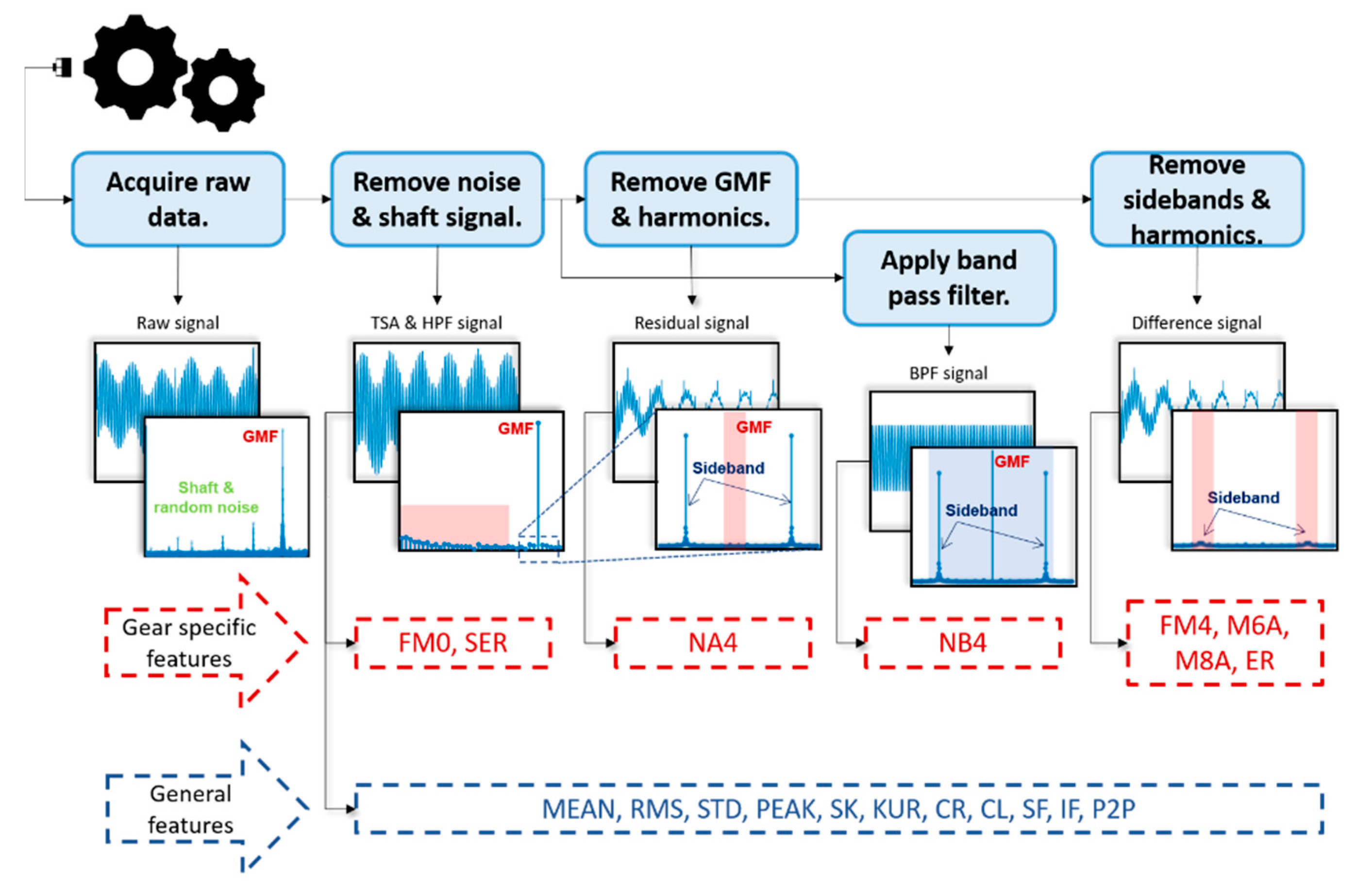 Random process. Feature Engineering схема. Extraction process. Feature Extraction не работает. Fauto feature Engineering.