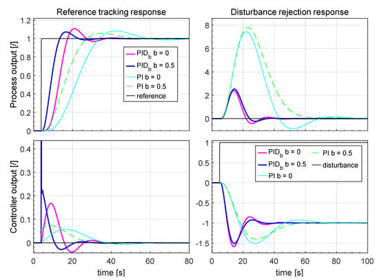 Applied Sciences | Free Full-Text | Parametric And Nonparametric PID ...