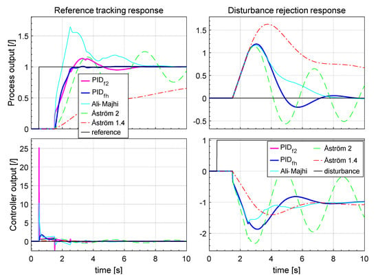 Applied Sciences | Free Full-Text | Parametric And Nonparametric PID ...