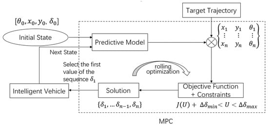 Applied Sciences | Free Full-Text | Research for Nonlinear Model Predictive  Controls to Laterally Control Unmanned Vehicle Trajectory Tracking