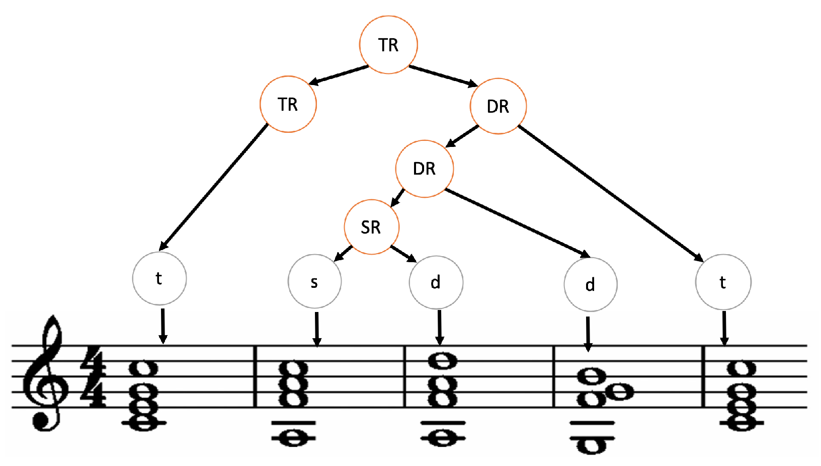 Applied Sciences | Free Full-Text | Assistive Model to Generate Chord  Progressions Using Genetic Programming with Artificial Immune Properties |  HTML