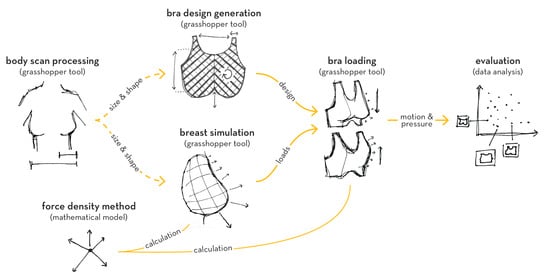 An ergonomically constructed adaptive bra Design A: (a) front view and