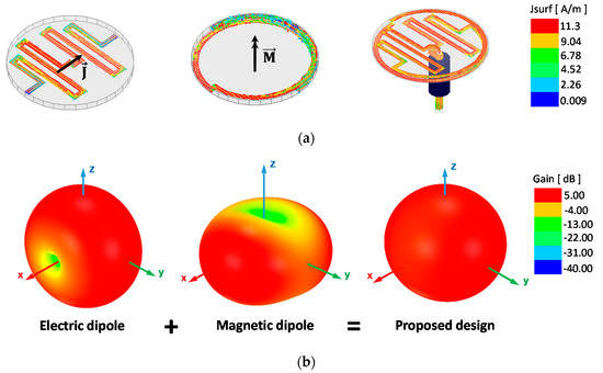 Applied Sciences | Free Full-Text | Design of an Electrically Small, Planar  Quasi-Isotropic Antenna for Enhancement of Wireless Link Reliability under  NLOS Channels | HTML