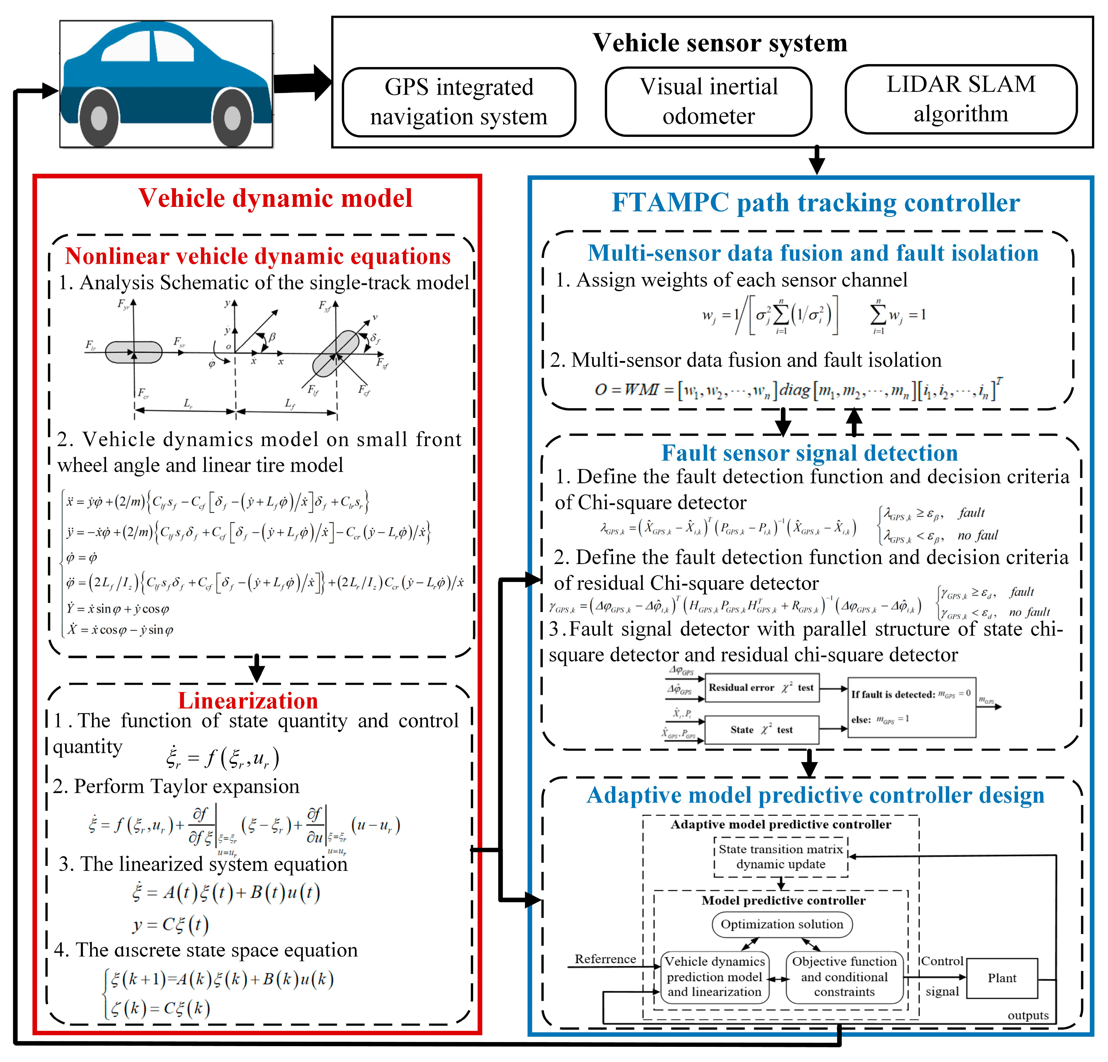 Applied Sciences Free Full Text Robust Path Tracking Control For Autonomous Vehicle Based On A Novel Fault Tolerant Adaptive Model Predictive Control Algorithm Html