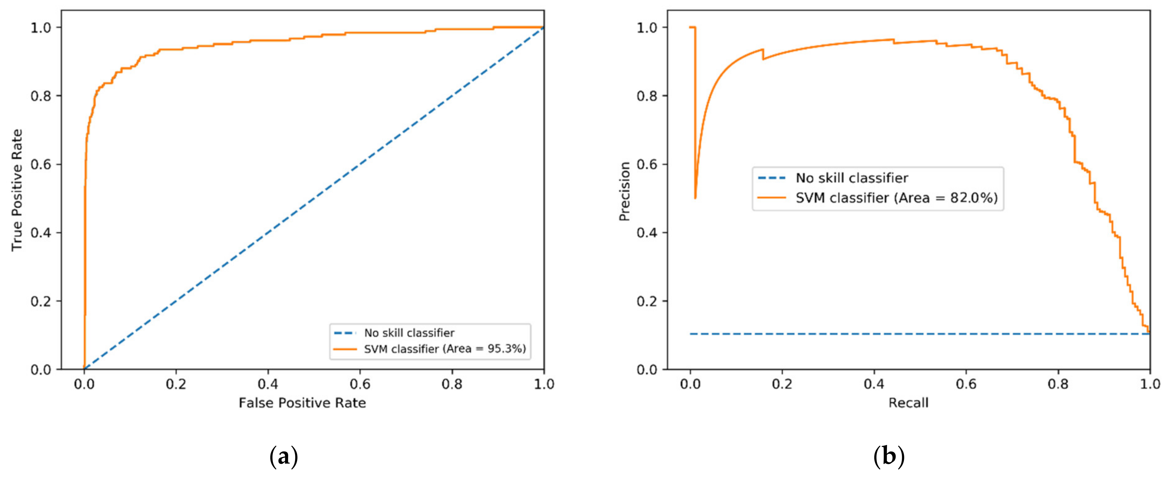 ROC Curves and Precision-Recall Curves for Imbalanced Classification 