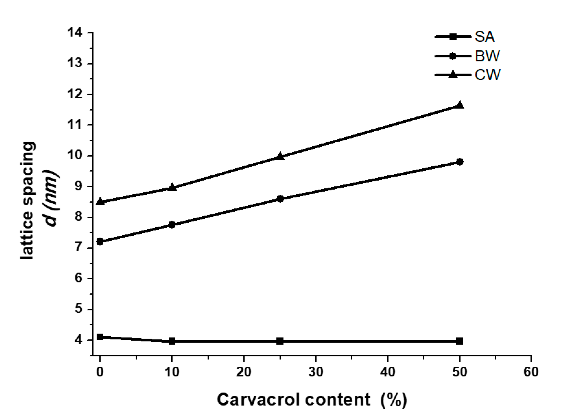 Applied Sciences Free Full Text Stearic Acid Beeswax And Carnauba Wax As Green Raw Materials For The Loading Of Carvacrol Into Nanostructured Lipid Carriers Html