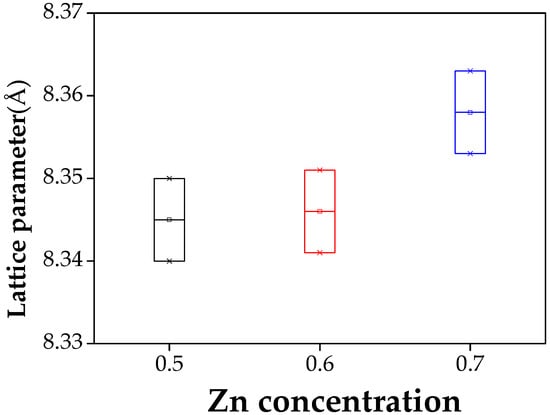 Applied Sciences Free Full Text Structural And Magnetic Properties Of Nizn Ferrite Nanoparticles Synthesized By A Thermal Decomposition Method Html