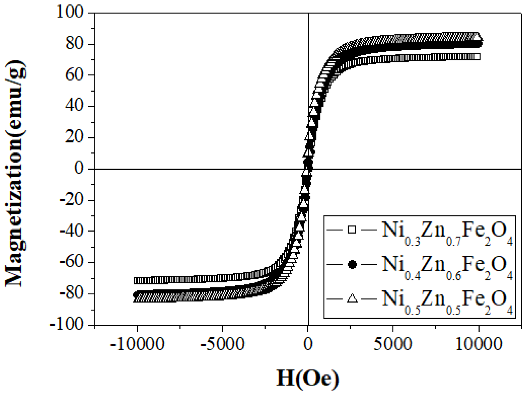 Applied Sciences Free Full Text Structural And Magnetic Properties Of Nizn Ferrite Nanoparticles Synthesized By A Thermal Decomposition Method Html