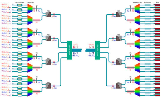 Applied Sciences Free Full Text Silicon Integrated Nanophotonic Devices For On Chip Multi Mode Interconnects Html