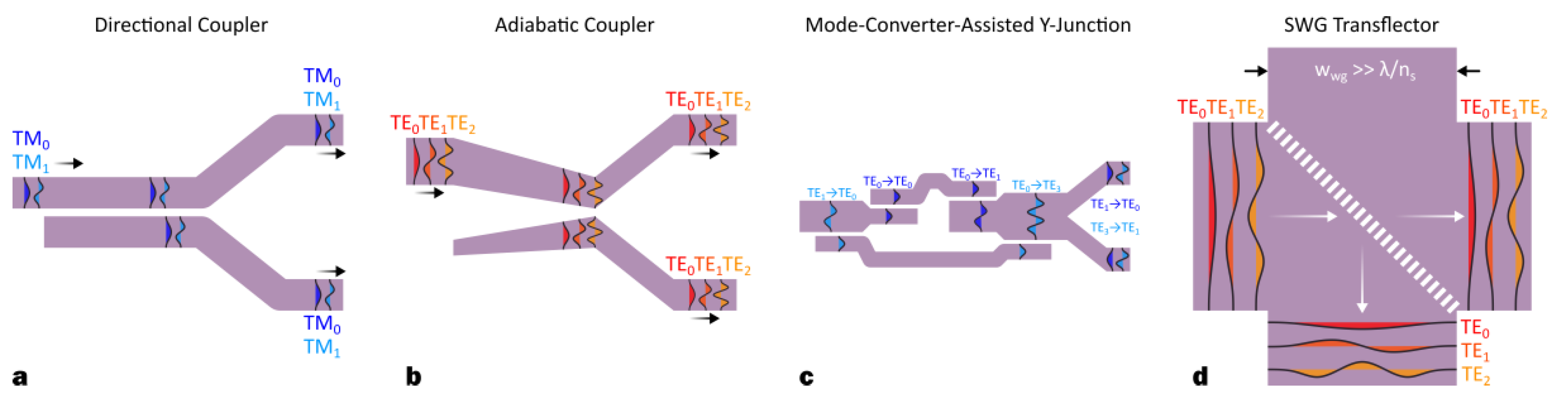 Applied Sciences Free Full Text Silicon Integrated Nanophotonic Devices For On Chip Multi Mode Interconnects Html