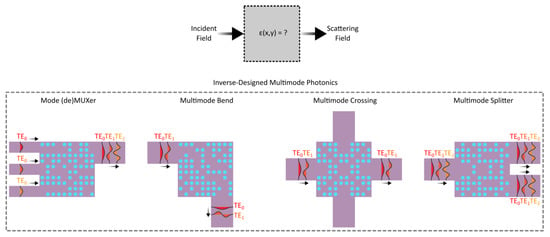 Applied Sciences Free Full Text Silicon Integrated Nanophotonic Devices For On Chip Multi Mode Interconnects Html