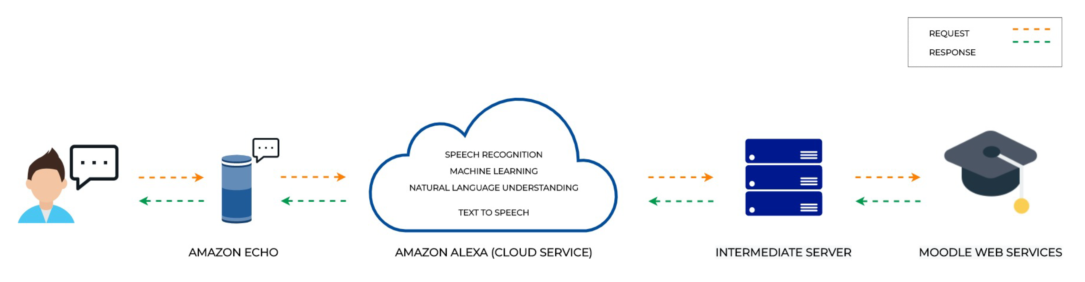 Applied Sciences | Free Full-Text | Moodle LMS Integration with Amazon Alexa:  A Practical Experience