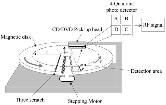 Applied Sciences | Free Full-Text | Utilization of CD and DVD Pick-Up Heads  for Scratch Inspection of Magnetic Disk in Dynamic State Using  Microcontroller