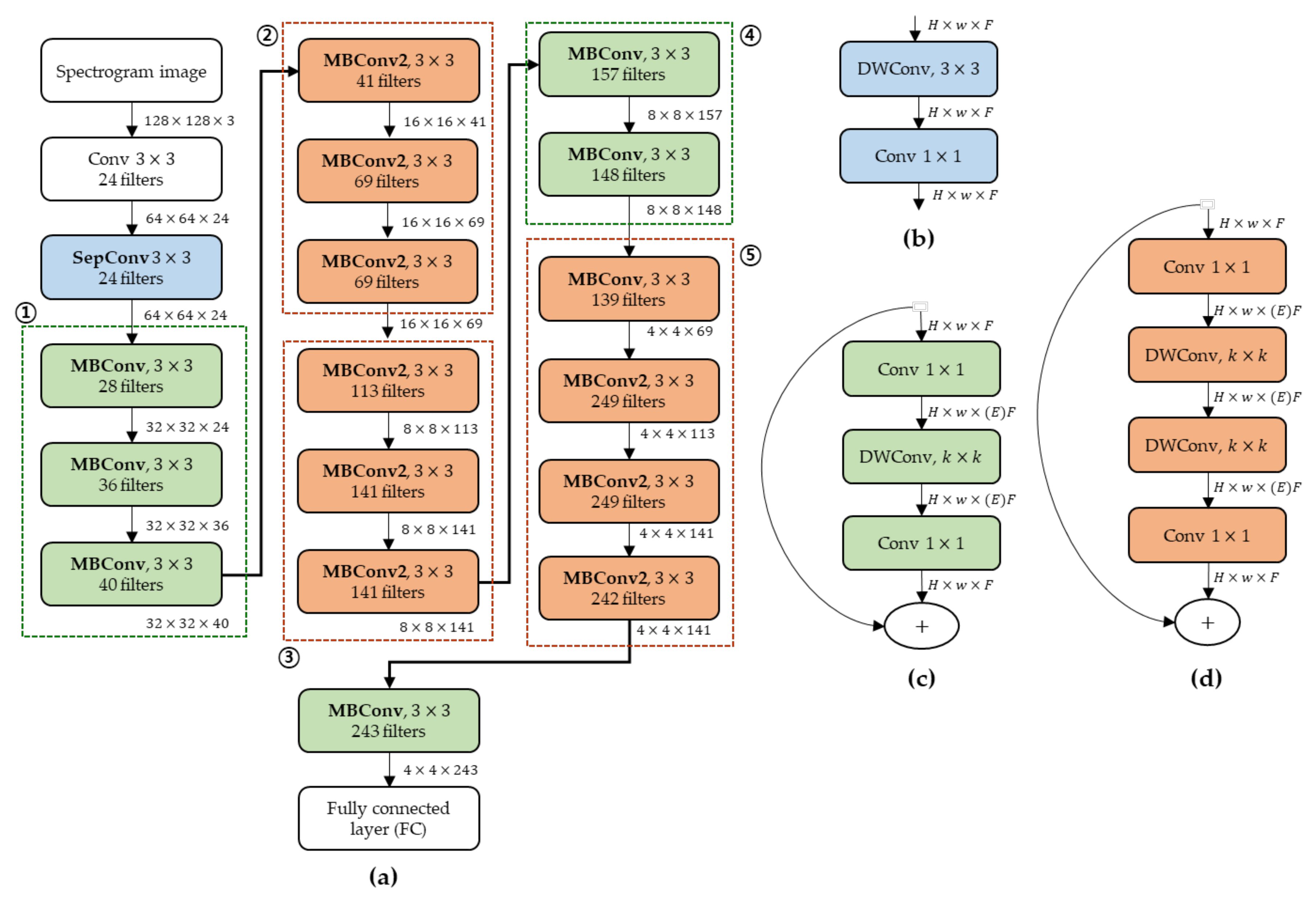 Applied Sciences Free Full Text Field Applicable Pig Anomaly Detection System Using Vocalization For Embedded Board Implementations Html