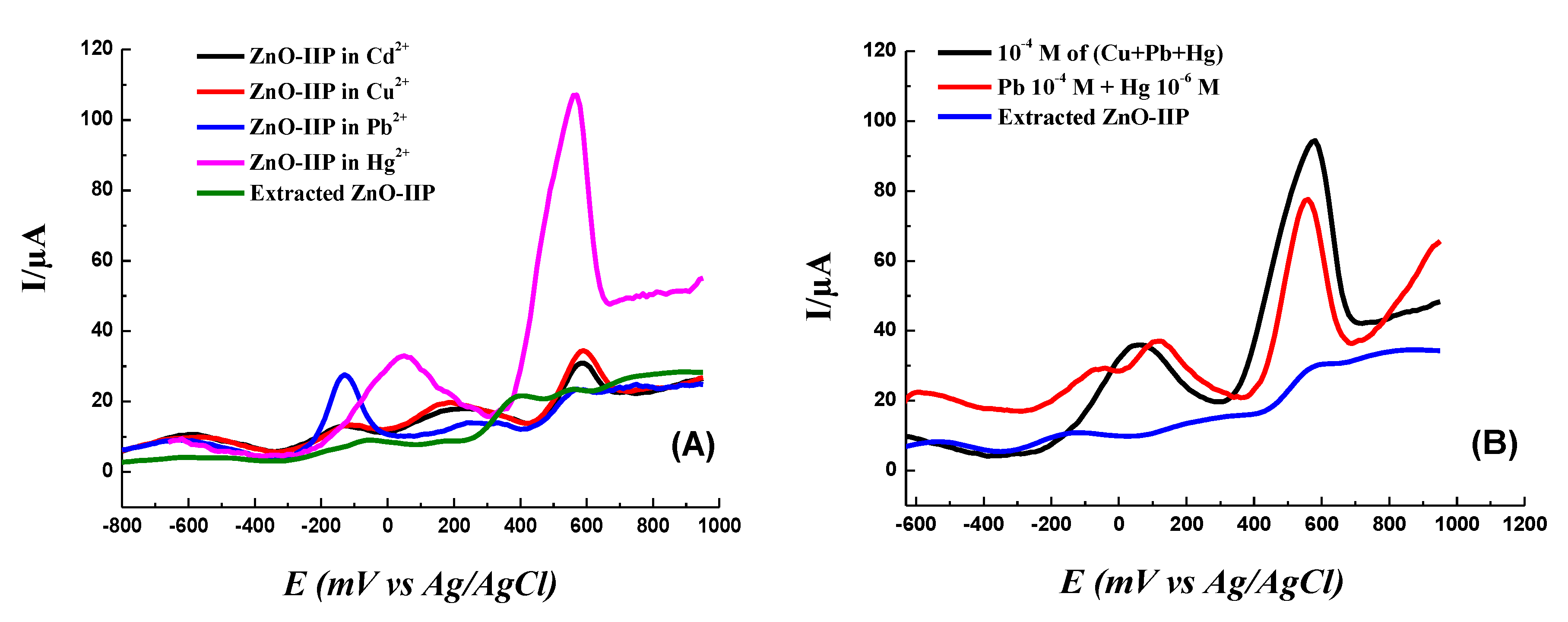 Applied Sciences Free Full Text High Performance Zinc Oxide Nanorod Doped Ion Imprinted Polypyrrole For The Selective Electrosensing Of Mercury Ii Ions Html