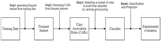 Practical Introduction to Market Basket Analysis - Asociation Rules -  Rsquared Academy Blog - Explore Discover Learn