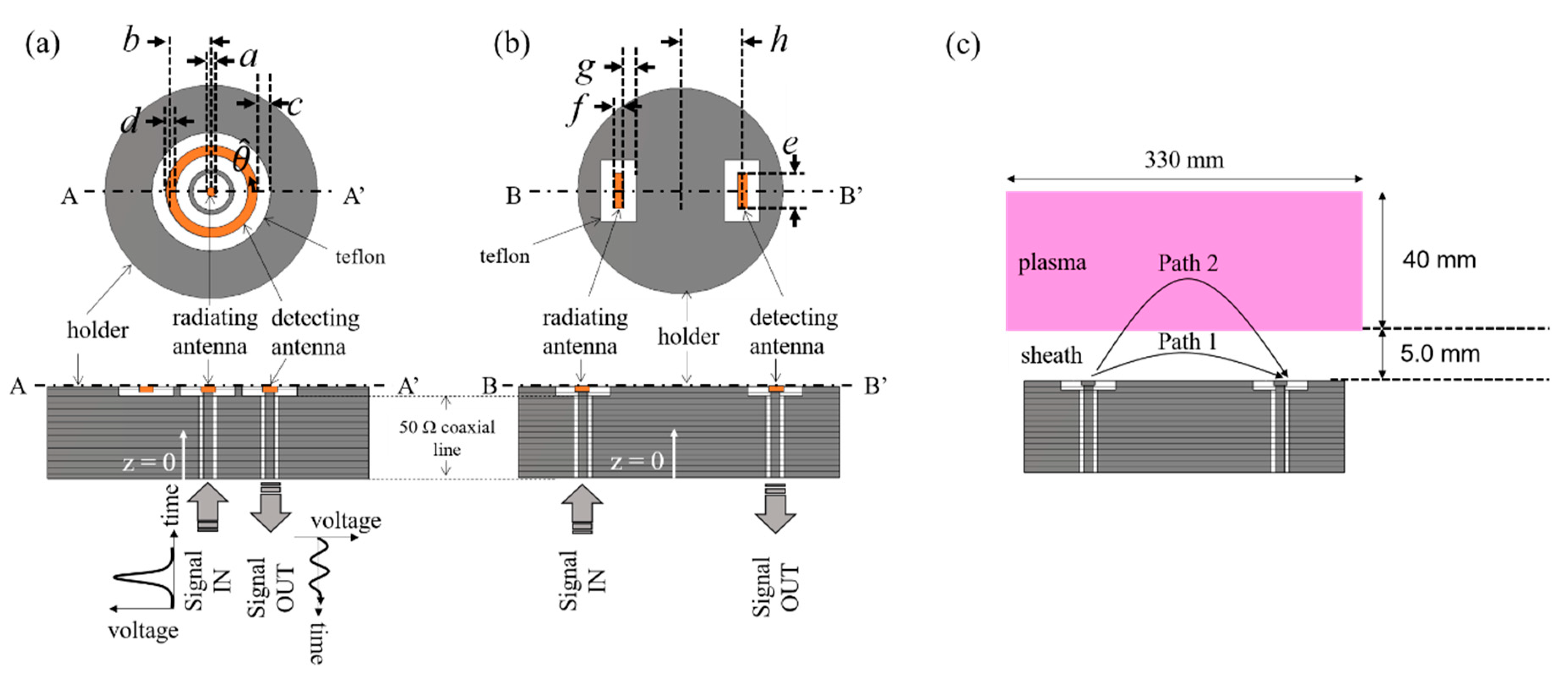 Applied Sciences | Free Full-Text | Computational Characterization of  Microwave Planar Cutoff Probes for Non-Invasive Electron Density  Measurement in Low-Temperature Plasma: Ring- and Bar-Type Cutoff Probes