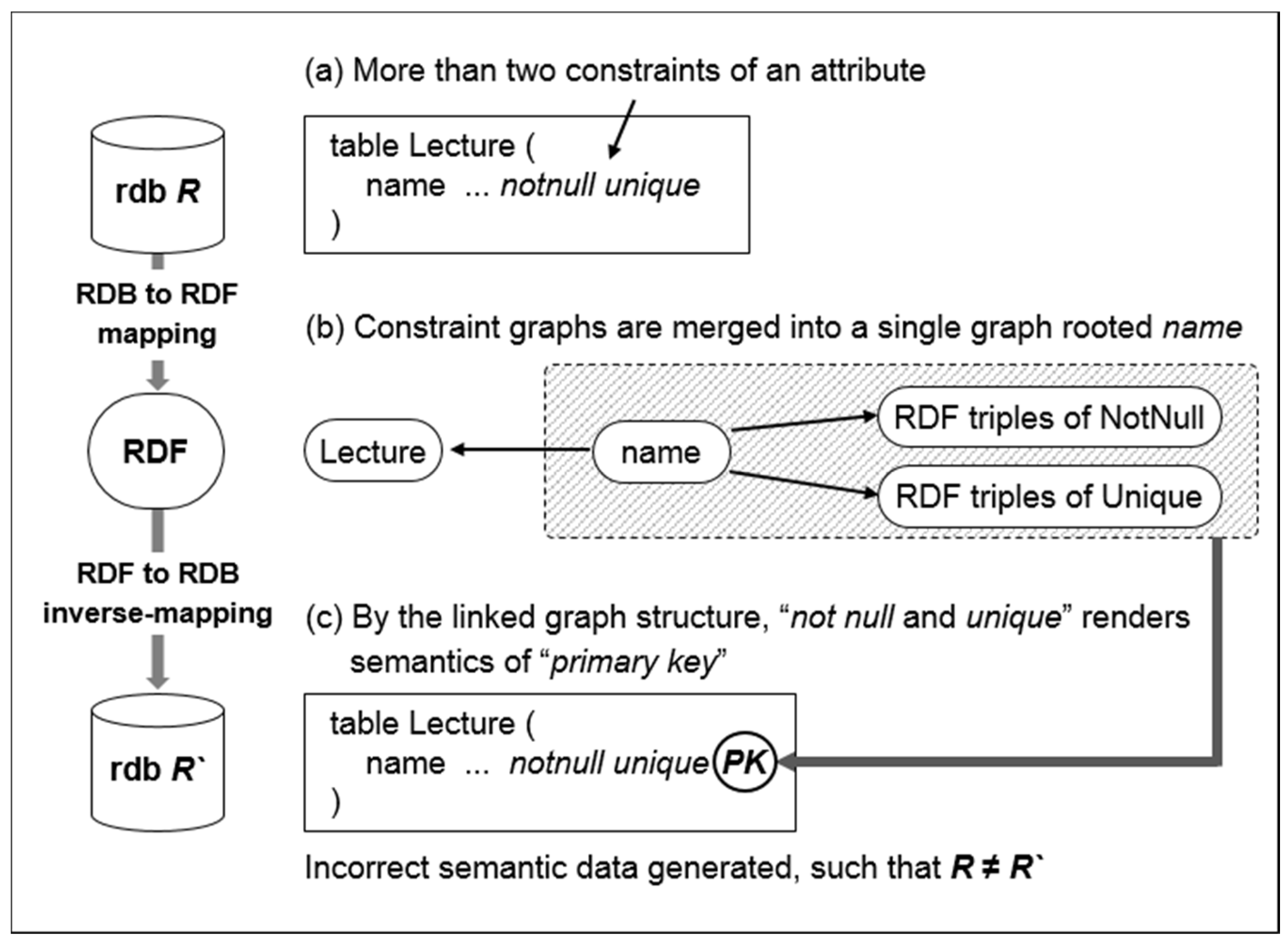 Applied Sciences | Free Full-Text | Semantics-Preserving RDB2RDF Data  Transformation Using Hierarchical Direct Mapping | HTML