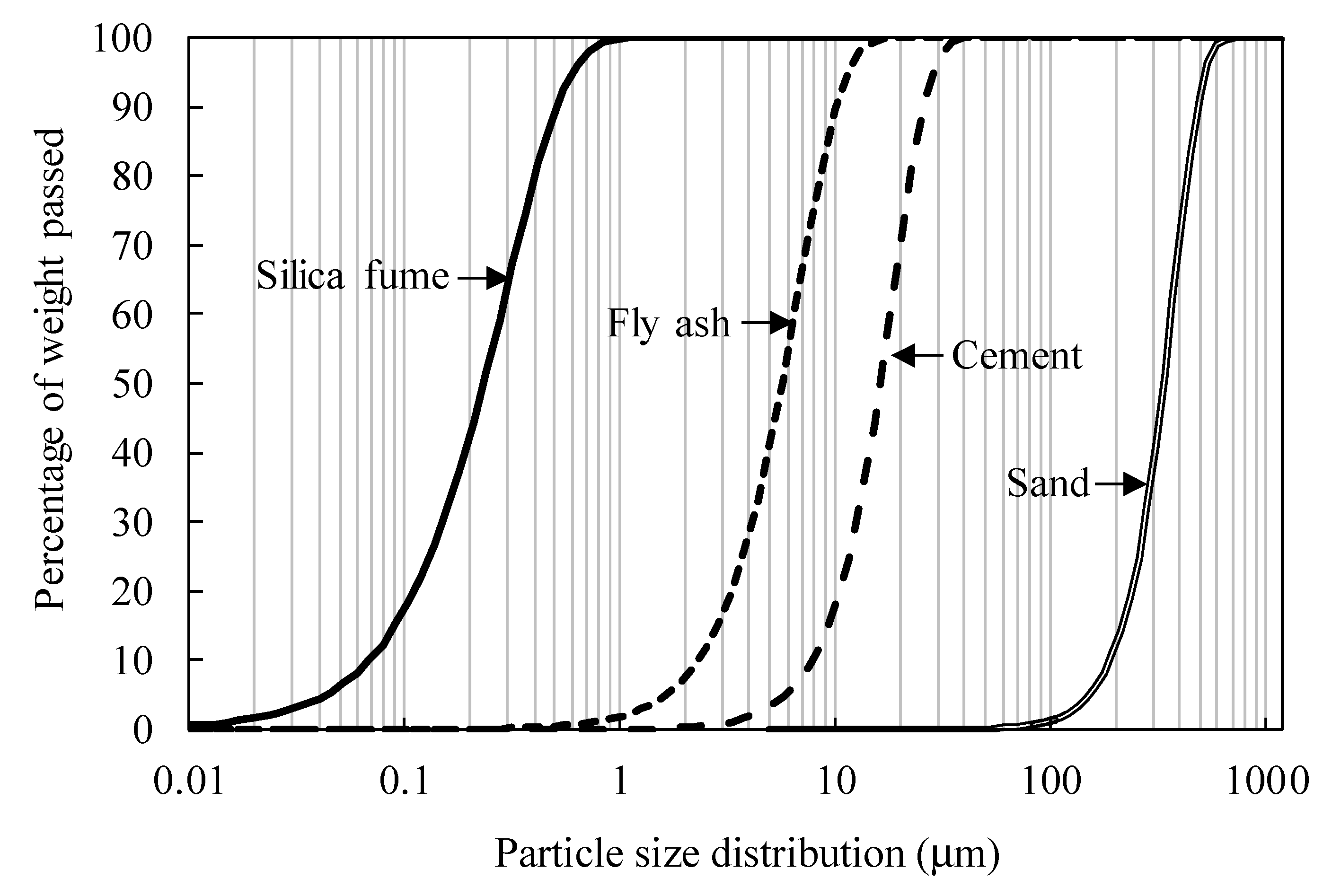 Compressive Strength of High Performance Concrete at the age of 28 days