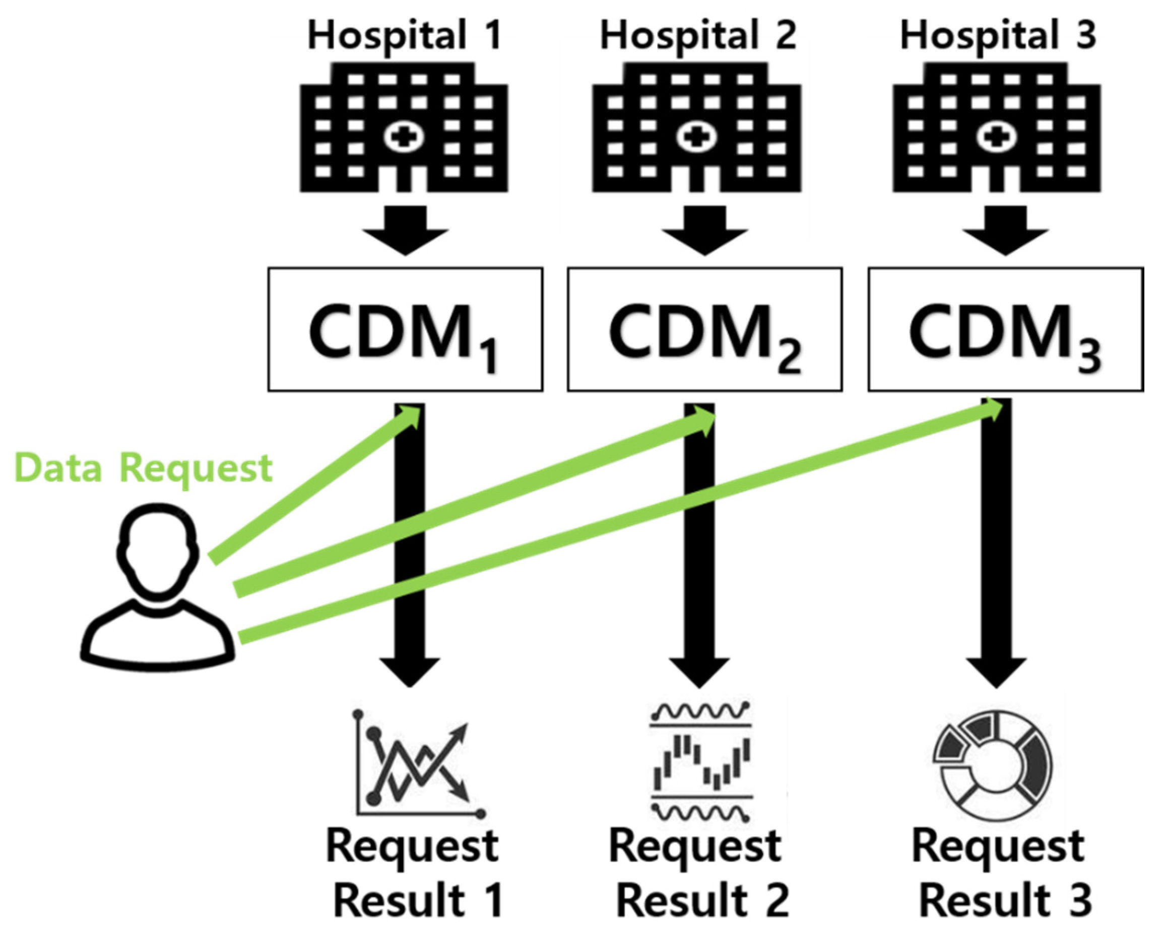 Common data set. CDM models. • Open data Commons (odc). Bugbounty platform Operation scheme. CDM models example.