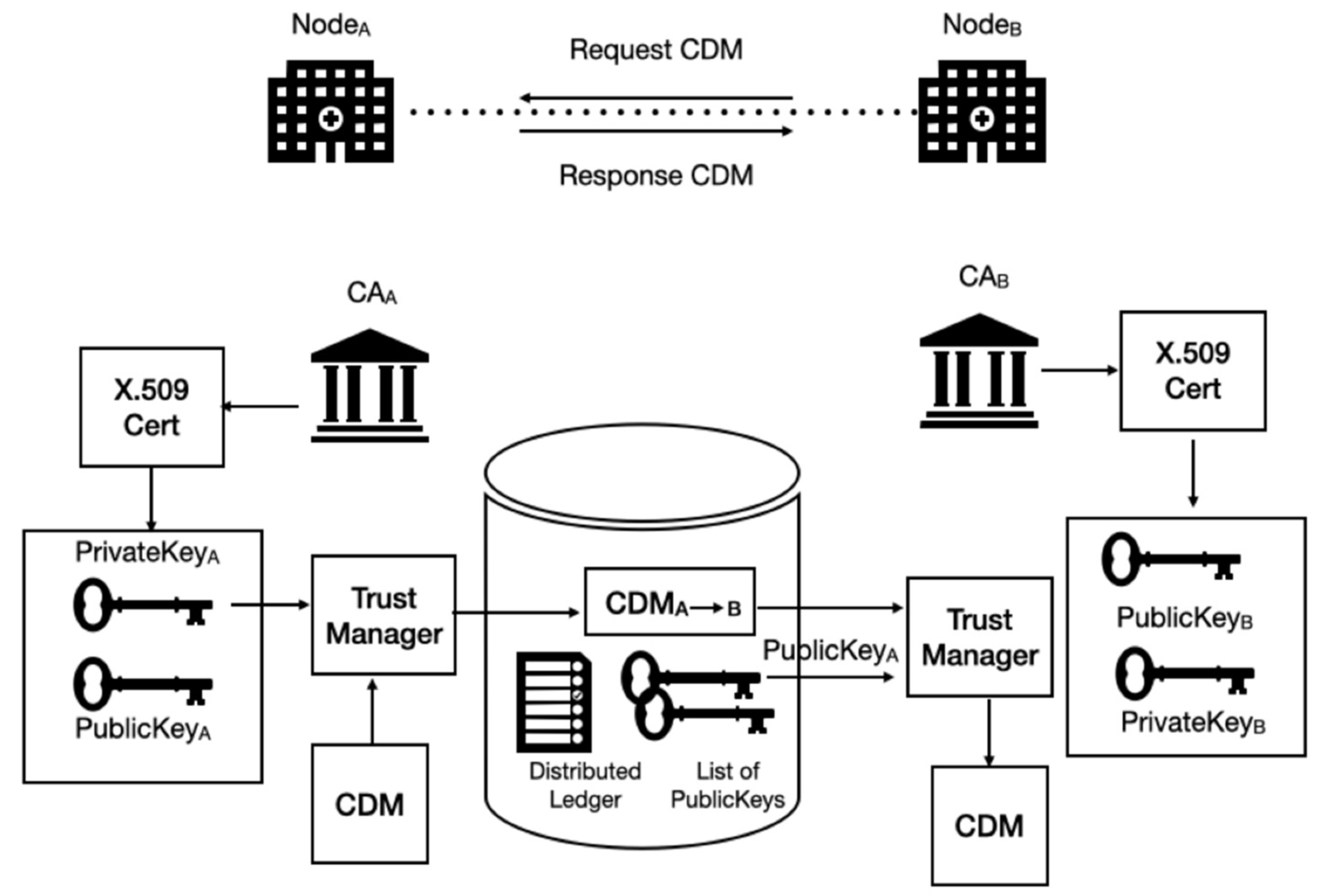 Common data set