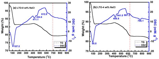 Applied Sciences Free Full Text High Performance Of Salt Modified Lto Anode In Lifepo4 Battery Html