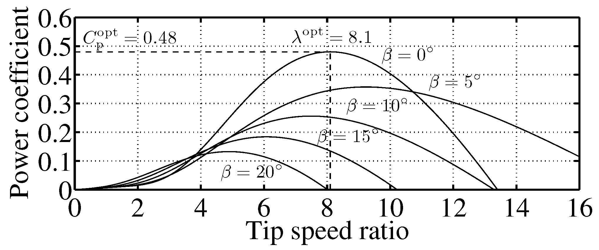 Applied Sciences Free Full Text Novel Cost Reduction Method For Wind Farms Associated With Energy Storage Systems By Optimal Kinetic Energy Control Html