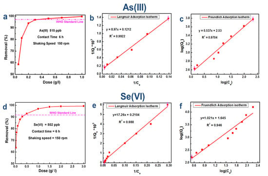 Applied Sciences Free Full Text Low Cost Goethite Nanorods For As Iii And Se Vi Removal From Water Html