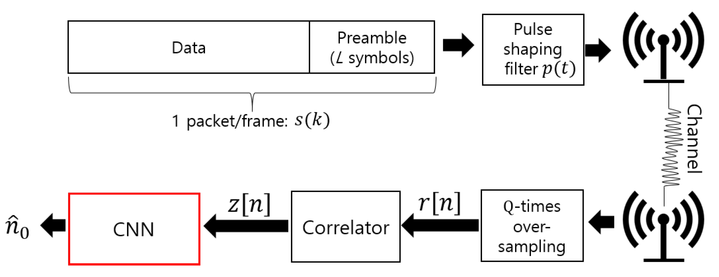 Applied Sciences Free Full Text Convolutional Neural Network Cnn Based Frame Synchronization Method Html