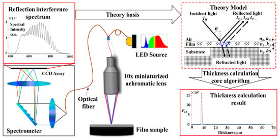 Determination of the thickness of paper by obtaining fringes in