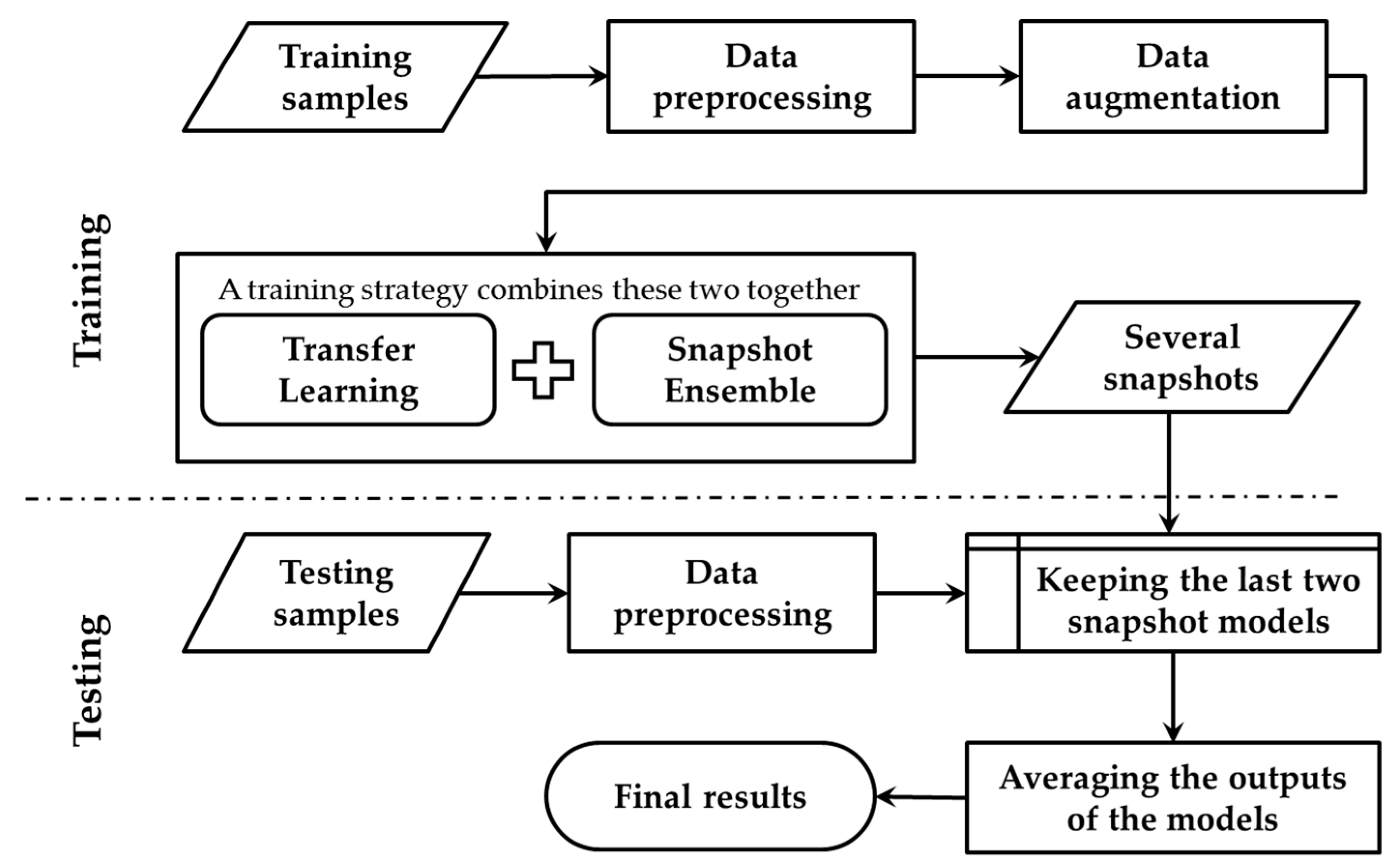 Flow chart of Transfer Learning